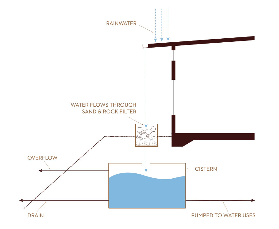 Diagrams-Rainwater-Harvesting